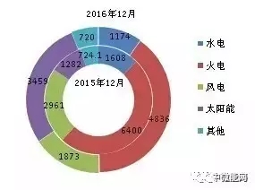 2016年全國(guó)分類型新增裝機(jī)容量、省份分布