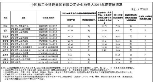 7大電力央企高層工資曝光，舒印彪、孟振平等大佬誰年薪最高？