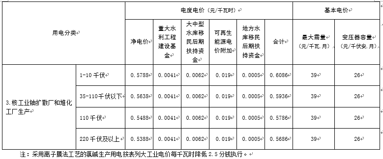 江西再降電價(jià):一般工商業(yè)及其它用電降1.81分/千瓦時(shí) 江西再降電價(jià):一般工商業(yè)及其它用電降1.81分/千瓦時(shí)