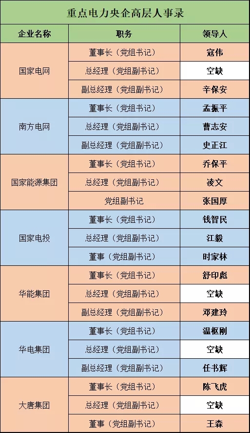 深度 | 電力央企高層人事錄：頻繁大調(diào)和，要職空缺背后深意十足