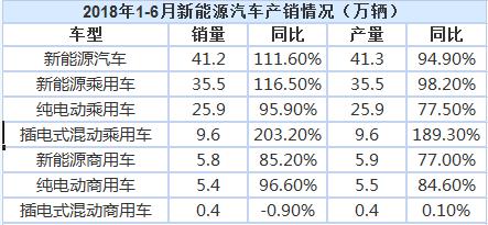 2018上半年我國新能源汽車累計銷售41.2萬輛