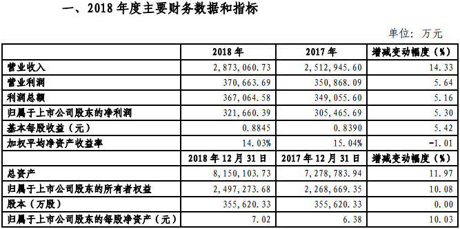 金風(fēng)科技2018年凈利321660.39萬元，同比增長(zhǎng)5.3%