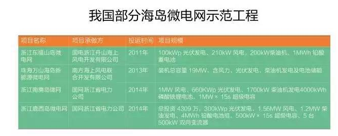 微電網(wǎng)真的是國外的好嗎？