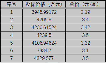 單晶3.1元/瓦、多晶2.9元/瓦以上，華潤(rùn)電力、南網(wǎng)能源、粵水電近期組件招標(biāo)價(jià)格一覽