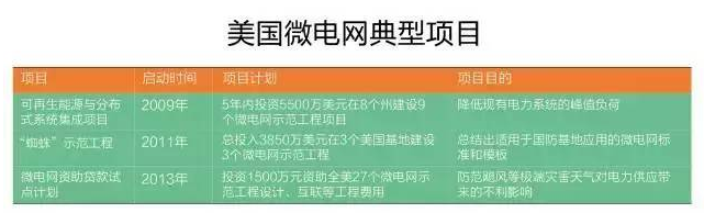 微電網(wǎng)真的是國外的好嗎？