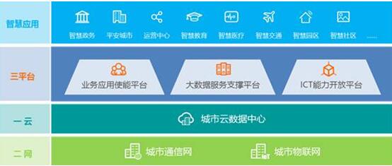 華為引領(lǐng)新ICT，打造智慧城市生態(tài)圈