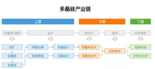 多晶硅：因?yàn)楣夥?，成也政策，敗也政? width=