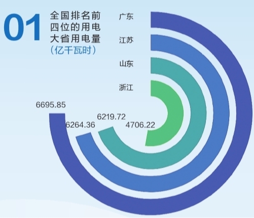 6695.85億千瓦時(shí)！2019年廣東省全社會用電量持續(xù)領(lǐng)跑全國