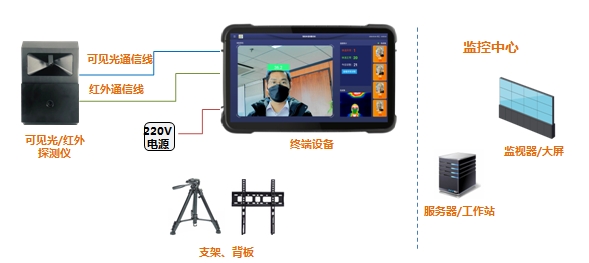 國網信通產業(yè)集團智芯公司成功研制熱成像體溫檢測系統(tǒng)