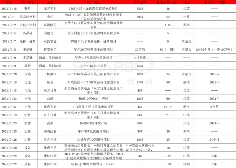 2021擴產(chǎn)競賽再起：硅棒硅片100GW、電池組件63GW、多晶硅24.5萬噸