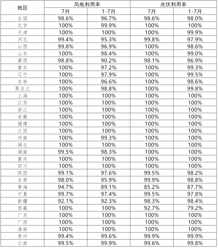 青海、西藏光伏利用率偏低！7月各省新能源并網(wǎng)消納情況正式公布