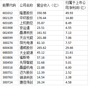 光伏“成就”未來！多家光伏制造上市公司上半年實(shí)現(xiàn)雙增長！