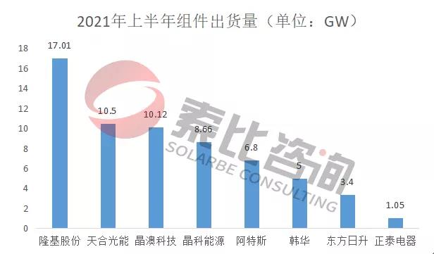 2021年光伏上半年財(cái)報(bào)解讀：105家企業(yè)總營收3712億元，同比增長146%；凈利潤450.58億元，同比增長61.72%