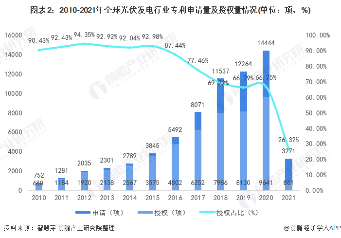 圖表2：2010-2021年全球光伏發(fā)電行業(yè)專利申請量及授權(quán)量情況(單位：項，%)
