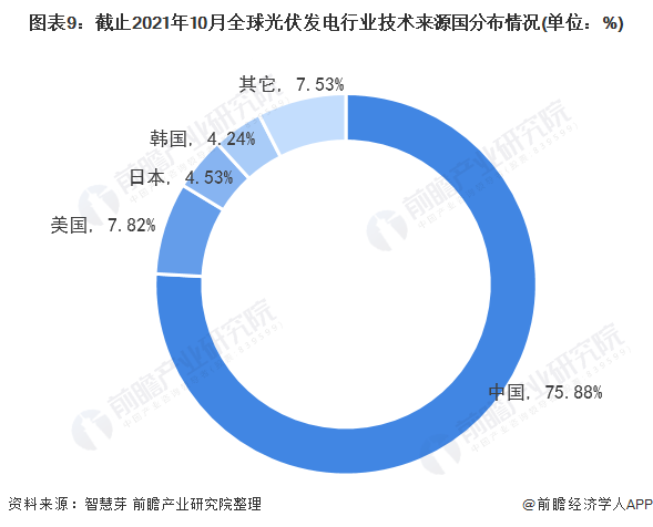 圖表3：截止2021年10月全球光伏發(fā)電行業(yè)專利法律狀態(tài)(單位：項，%)