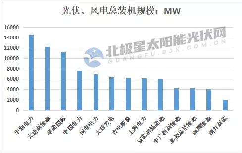 最高14.7GW！21家上市央國企2021上半年風(fēng)電、光伏裝機(jī)排行