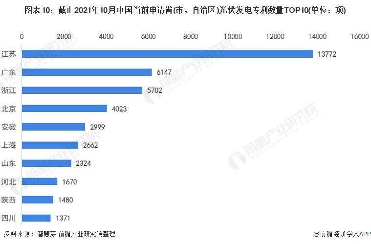 圖表10：截止2021年10月中國當前申請省(市、自治區(qū))光伏發(fā)電專利數(shù)量TOP10(單位：項)