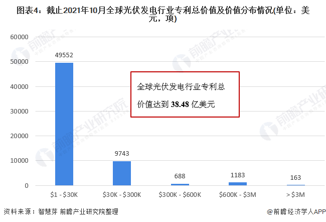 圖表4：截止2021年10月全球光伏發(fā)電行業(yè)專利總價值及價值分布情況(單位：美元，項)