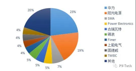 新增+存量替換雙重驅(qū)動(dòng) 陽光、華為、錦浪等再迎新周期風(fēng)口