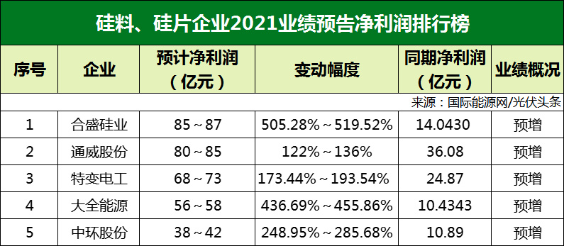 77家光伏企業(yè)2021年業(yè)績(jī)預(yù)告！硅料/硅片最賺錢(qián)? 電池/組件八成虧損？
