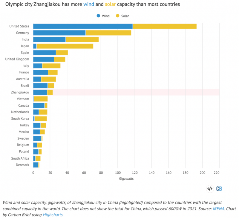 張家口的風(fēng)電光伏裝機(jī)在世界上排在第幾位？