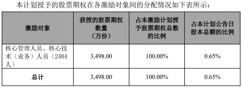 隆基股份發(fā)布股權激勵計劃，目標2024年營收超1500億