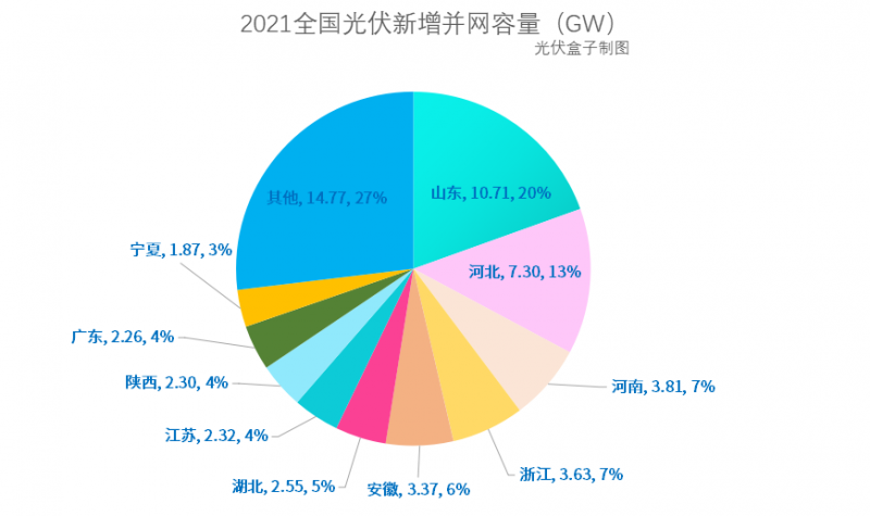 光伏新增并網(wǎng)54.88GW!，分布式29.279GW！國家能源局公布2021年光伏發(fā)電建設運行情況