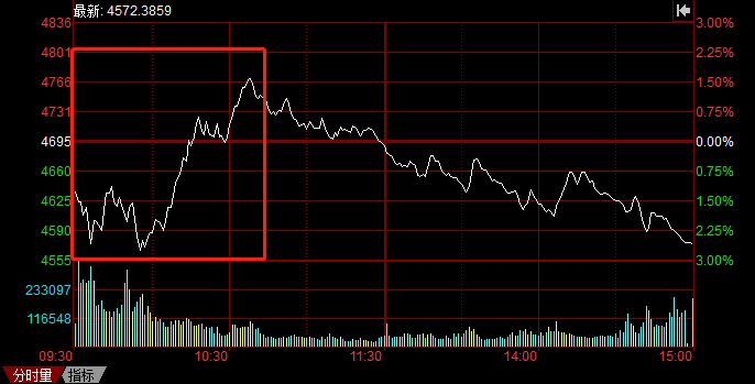 A股持續(xù)暴跌，光伏頭部企業(yè)卻成市場(chǎng)避風(fēng)港！