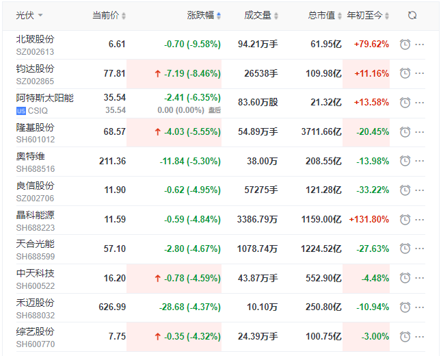 光伏板塊早盤大跌！
