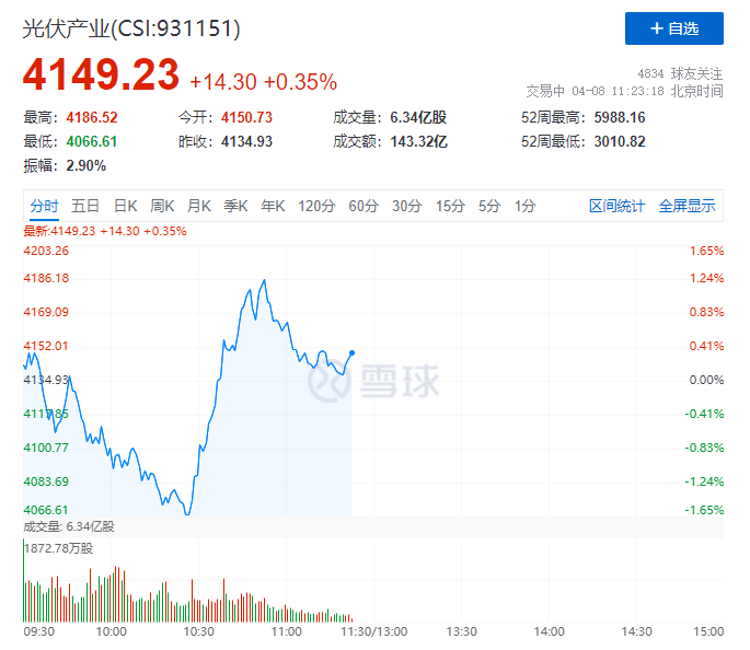 你被主力&ldquo;套路&rdquo;了嗎？光伏板塊早盤(pán)V型反轉(zhuǎn)逆勢(shì)上攻！