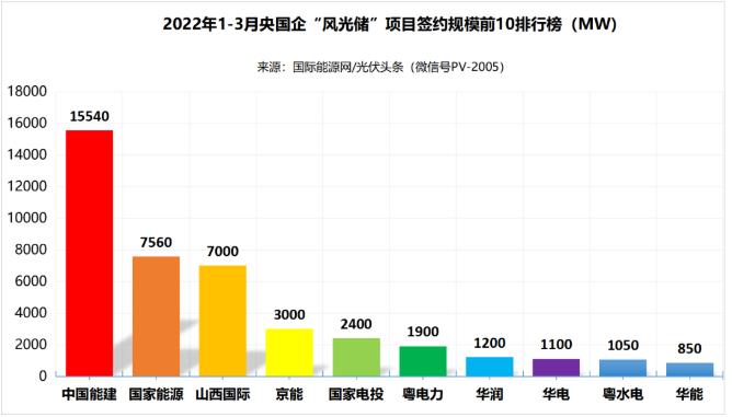 一季度69.29GW“風(fēng)光儲”項(xiàng)目：央國企占61.32%、中國能建、國家能源集團(tuán)領(lǐng)跑! (詳見文內(nèi))