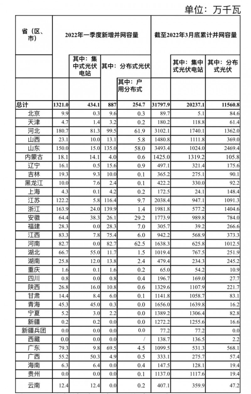 河南、河北和山東，工商業(yè)如火如荼！2022年一季度光伏發(fā)電建設(shè)運(yùn)行情況