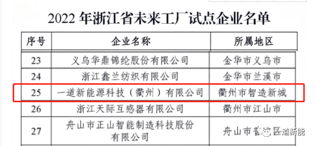一道新能成功入圍2022年浙江省“未來工廠”試點(diǎn)企業(yè)！