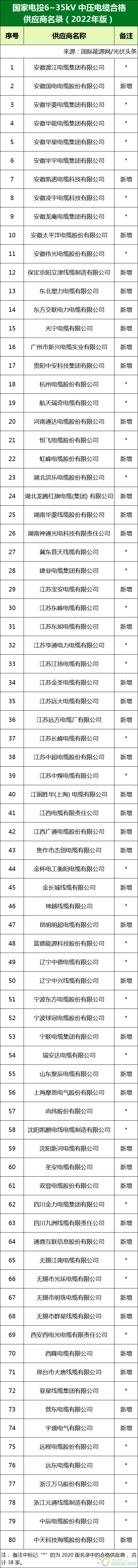 新增53家光伏企業(yè)！2022國家電投供應(yīng)商名錄完整名單