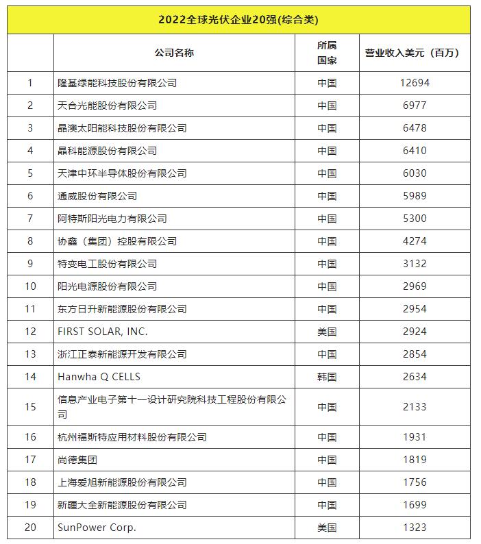 2022全球光伏TOP20排行榜正式發(fā)布！