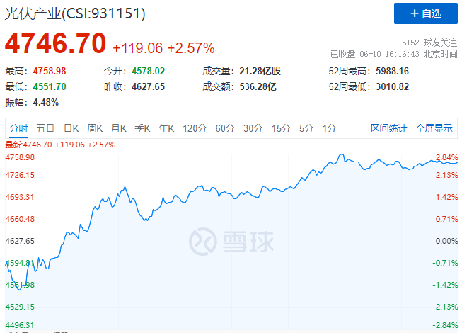 北向資金大舉買入，光伏板塊中報行情悄然開啟！