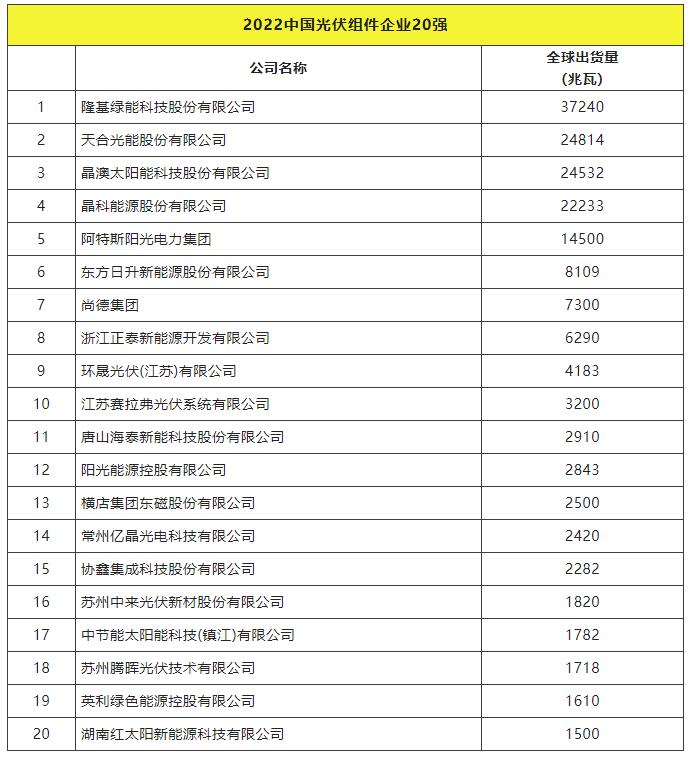 2022全球光伏TOP20排行榜正式發(fā)布！