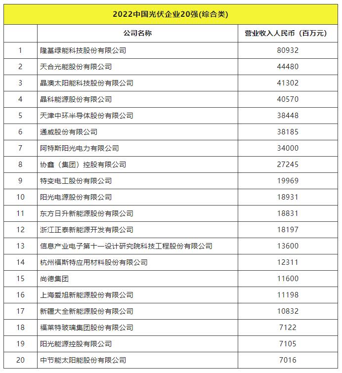 2022全球光伏TOP20排行榜正式發(fā)布！
