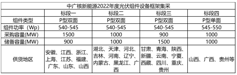 解析中廣核8.8GW組件開標(biāo)結(jié)果：價(jià)格分化明顯，未來(lái)形勢(shì)難測(cè)！
