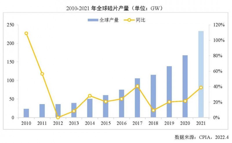 226.6GW！2021年我國(guó)硅片產(chǎn)量占全球總產(chǎn)量的97.3%！