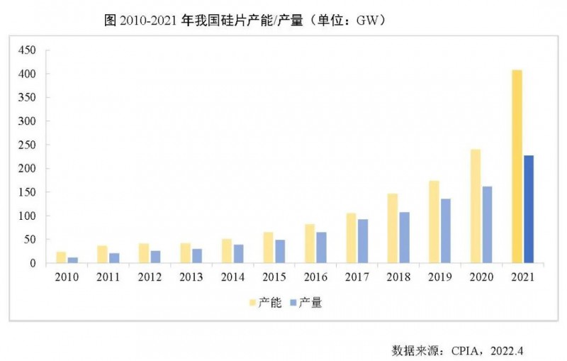 226.6GW！2021年我國(guó)硅片產(chǎn)量占全球總產(chǎn)量的97.3%！