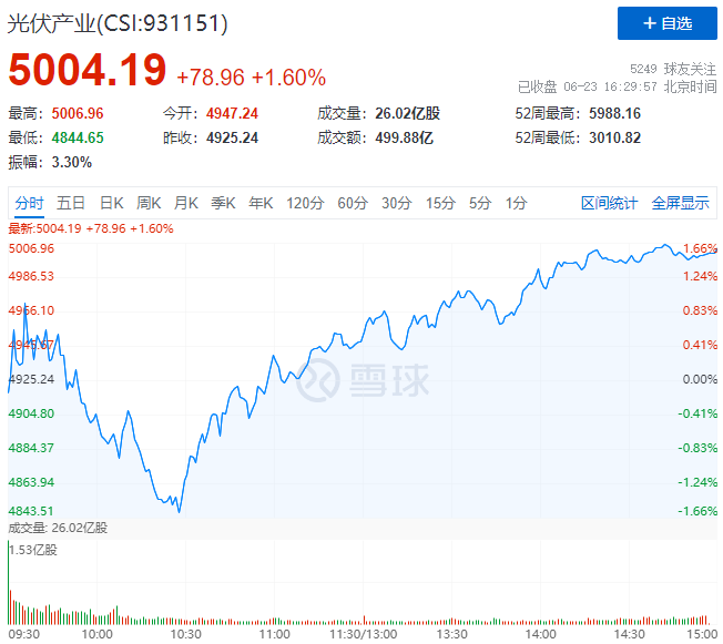 歐洲能源危機愈發(fā)顯著，光伏板塊延續(xù)上漲態(tài)勢！