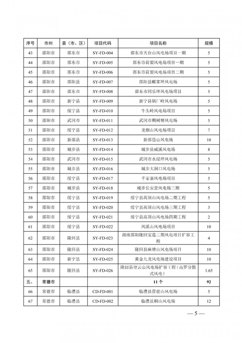 湖南：風光項目批復后半年內開工，否則文件作廢