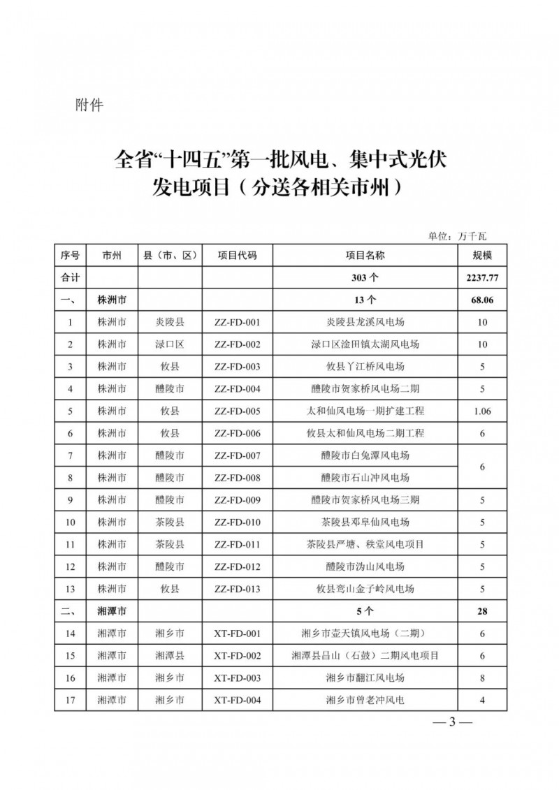 湖南：風光項目批復后半年內開工，否則文件作廢