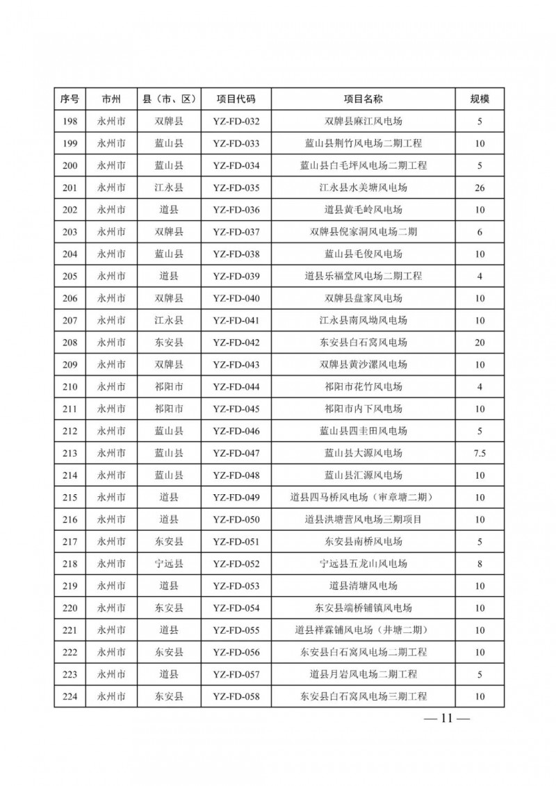 湖南：風光項目批復后半年內開工，否則文件作廢