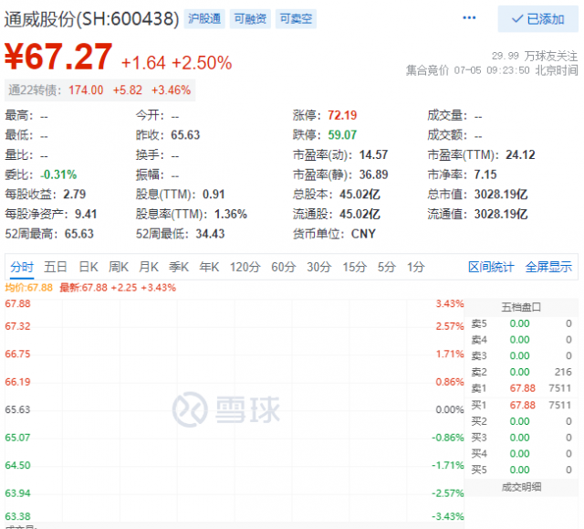 里程碑！通威股份早盤總市值突破三千億大關(guān)！