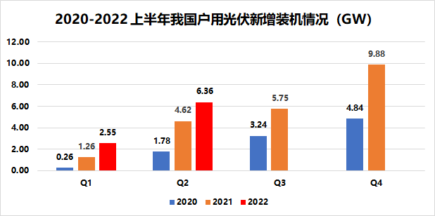戶用8.91GW！國家能源局發(fā)布2022年上半年光伏發(fā)電建設(shè)運(yùn)行情況