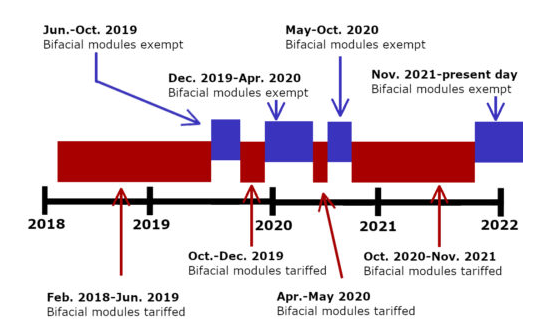 退還雙面組件關(guān)稅!隆基、天合、晶澳等在美國提起訴訟