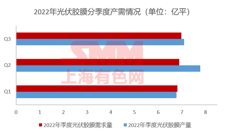 11月組件排產(chǎn)上升 光伏膠膜價(jià)格上行預(yù)期破滅？