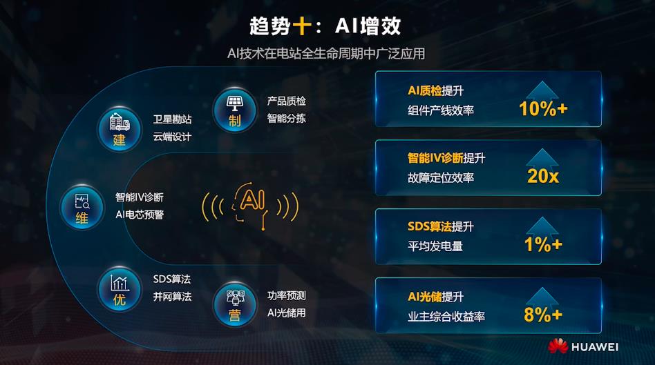 加速光伏成為主力能源:2023華為智能光伏十大趨勢發(fā)布